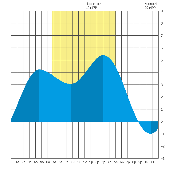 Inverness tide chart for Tuesday, November 9, 2021