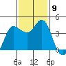 Inverness tide chart for Tuesday, November 9, 2021