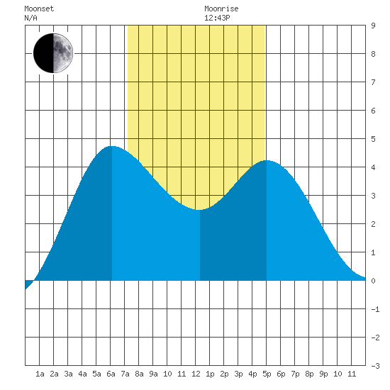 Inverness tide chart for Friday, December 10, 2021