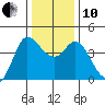 Inverness tide chart for Friday, December 10, 2021