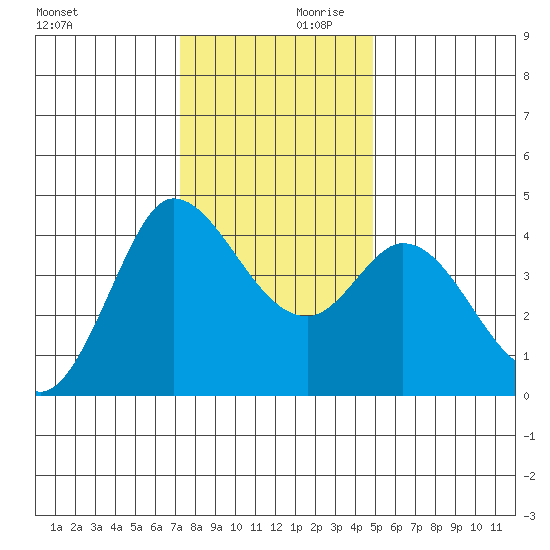Inverness tide chart for Saturday, December 11, 2021