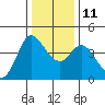 Inverness tide chart for Saturday, December 11, 2021