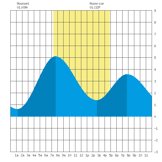 Inverness tide chart for Sunday, December 12, 2021