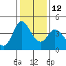 Inverness tide chart for Sunday, December 12, 2021