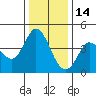 Inverness tide chart for Tuesday, December 14, 2021