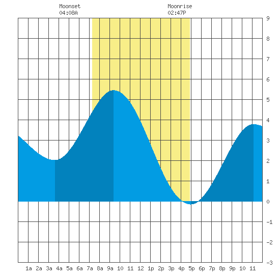 Inverness tide chart for Wednesday, December 15, 2021