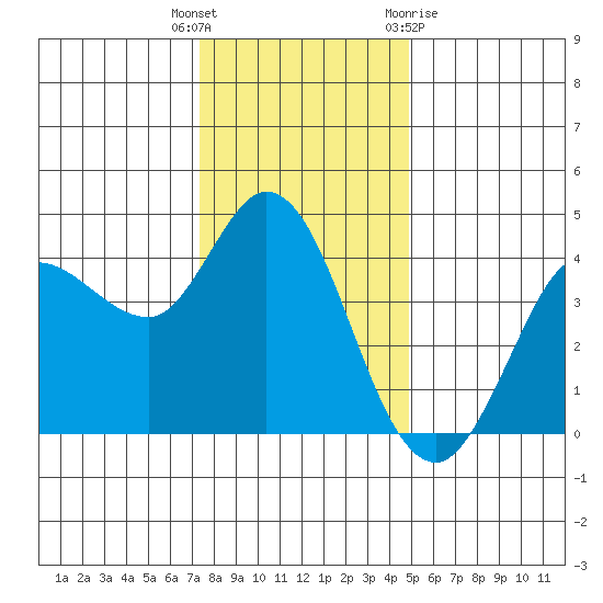 Inverness tide chart for Friday, December 17, 2021