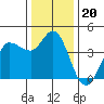 Inverness tide chart for Monday, December 20, 2021