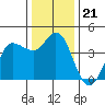 Inverness tide chart for Tuesday, December 21, 2021