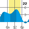 Inverness tide chart for Wednesday, December 22, 2021