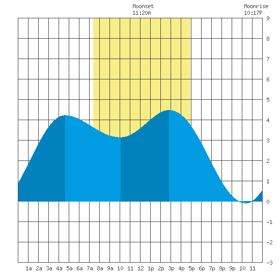 Inverness tide chart for Friday, December 24, 2021
