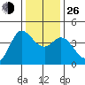 Inverness tide chart for Sunday, December 26, 2021