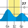Inverness tide chart for Monday, December 27, 2021
