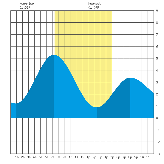 Inverness tide chart for Tuesday, December 28, 2021