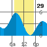 Inverness tide chart for Wednesday, December 29, 2021