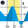 Inverness tide chart for Friday, December 3, 2021