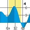 Inverness tide chart for Saturday, December 4, 2021