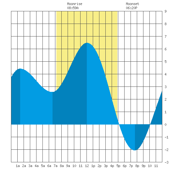 Inverness tide chart for Sunday, December 5, 2021