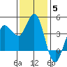 Inverness tide chart for Sunday, December 5, 2021