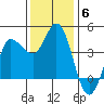 Inverness tide chart for Monday, December 6, 2021