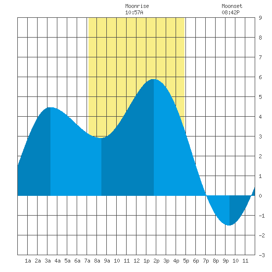 Inverness tide chart for Tuesday, December 7, 2021