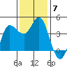 Inverness tide chart for Tuesday, December 7, 2021