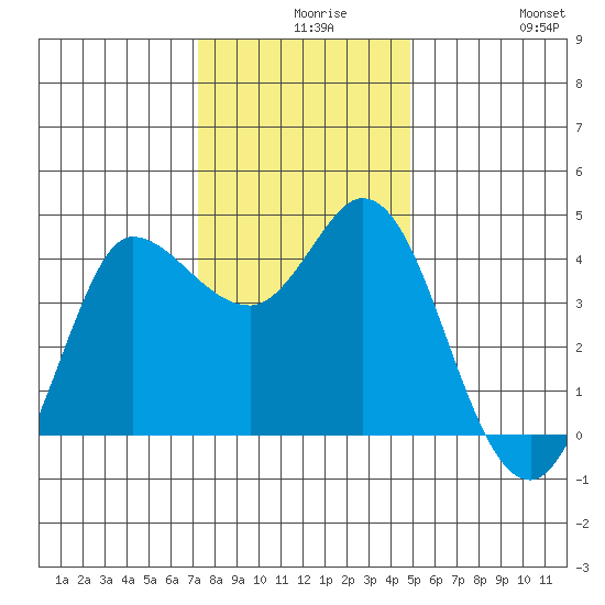 Inverness tide chart for Wednesday, December 8, 2021