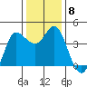 Inverness tide chart for Wednesday, December 8, 2021