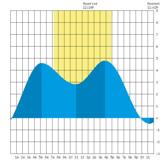Inverness tide chart for Thursday, December 9, 2021