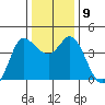 Inverness tide chart for Thursday, December 9, 2021
