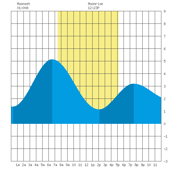 Inverness tide chart for Monday, January 10, 2022