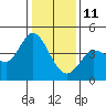 Inverness tide chart for Tuesday, January 11, 2022