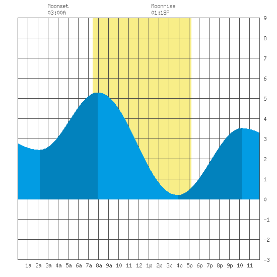 Inverness tide chart for Wednesday, January 12, 2022