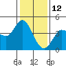 Inverness tide chart for Wednesday, January 12, 2022