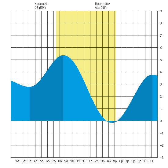 Inverness tide chart for Thursday, January 13, 2022