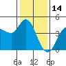Inverness tide chart for Friday, January 14, 2022