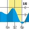 Inverness tide chart for Sunday, January 16, 2022