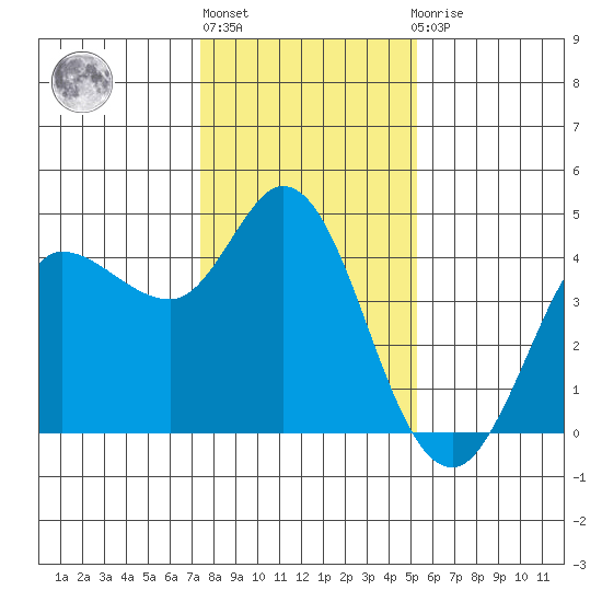 Inverness tide chart for Monday, January 17, 2022