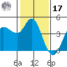 Inverness tide chart for Monday, January 17, 2022