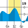 Inverness tide chart for Wednesday, January 19, 2022