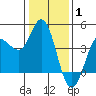 Inverness tide chart for Saturday, January 1, 2022