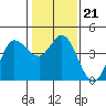 Inverness tide chart for Friday, January 21, 2022
