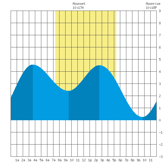 Inverness tide chart for Saturday, January 22, 2022
