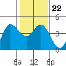 Inverness tide chart for Saturday, January 22, 2022