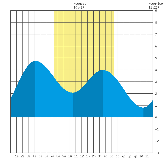 Inverness tide chart for Sunday, January 23, 2022