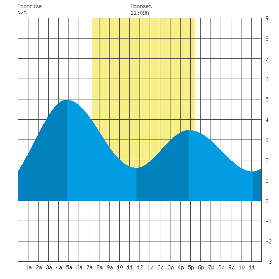Inverness tide chart for Monday, January 24, 2022