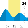 Inverness tide chart for Monday, January 24, 2022