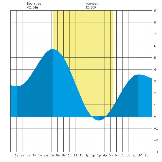 Inverness tide chart for Thursday, January 27, 2022