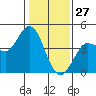 Inverness tide chart for Thursday, January 27, 2022