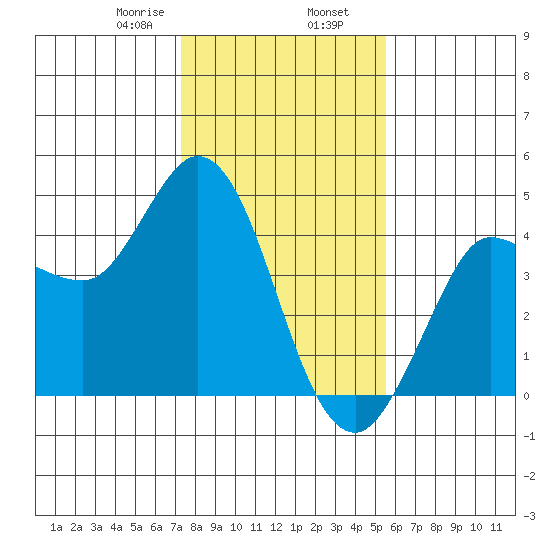 Inverness tide chart for Friday, January 28, 2022